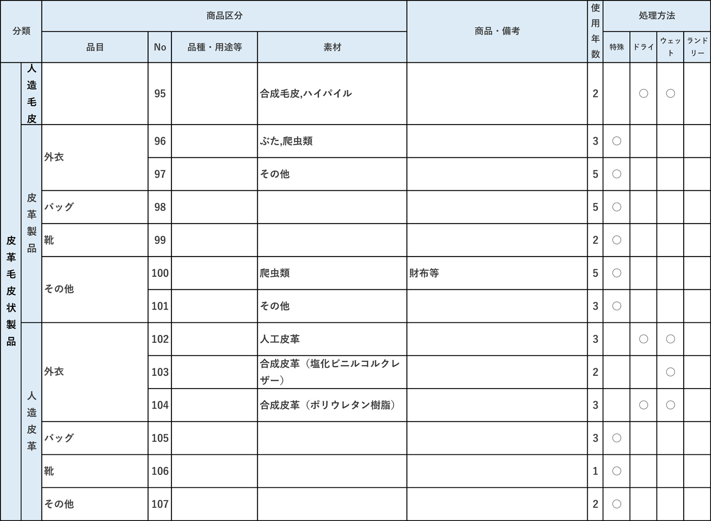 商品別平均使用年数表別表【1_5】